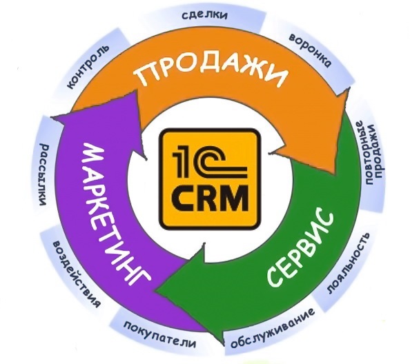 Интерграция CRM с продуктами 1с